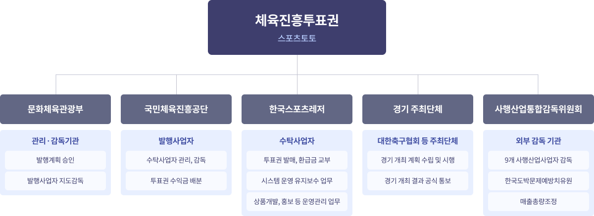 조직도