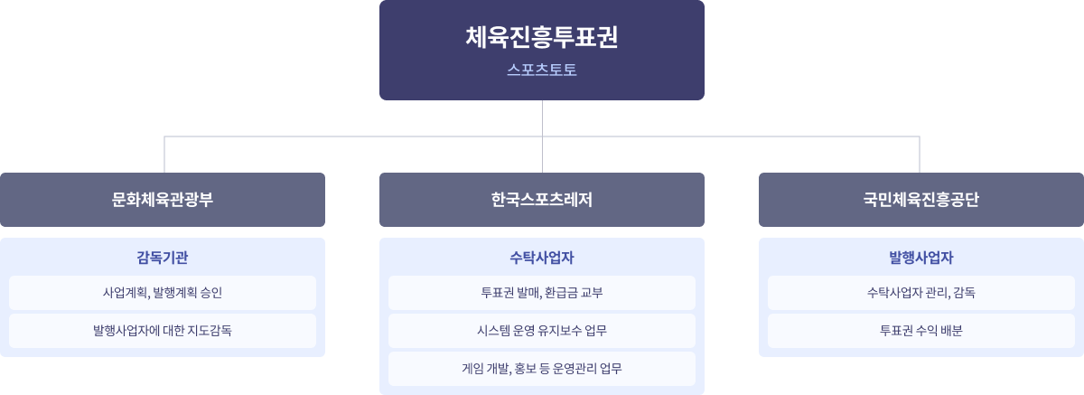 조직도